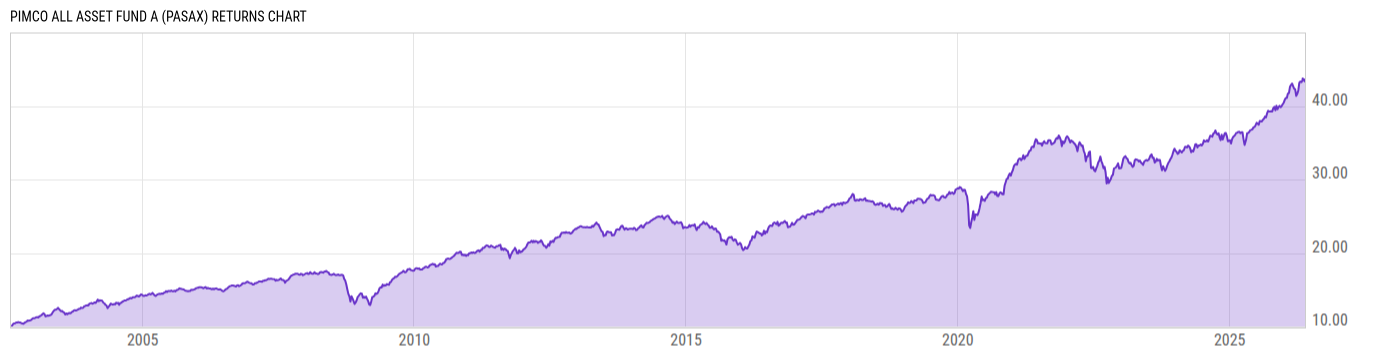 Returns Chart