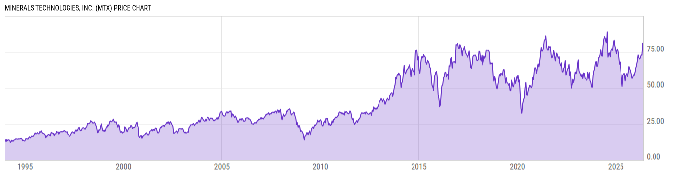 Price Chart