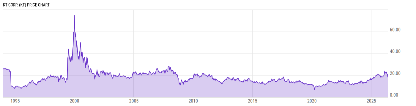 Price Chart