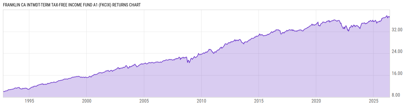 Returns Chart