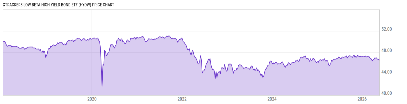 Price Chart