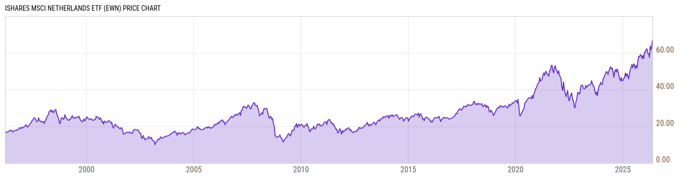 Price Chart