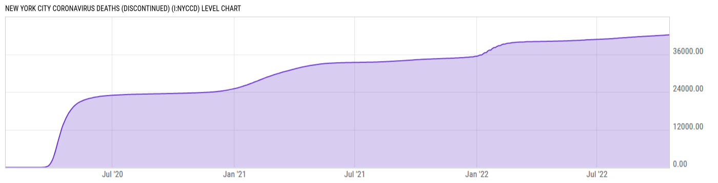 Level Chart