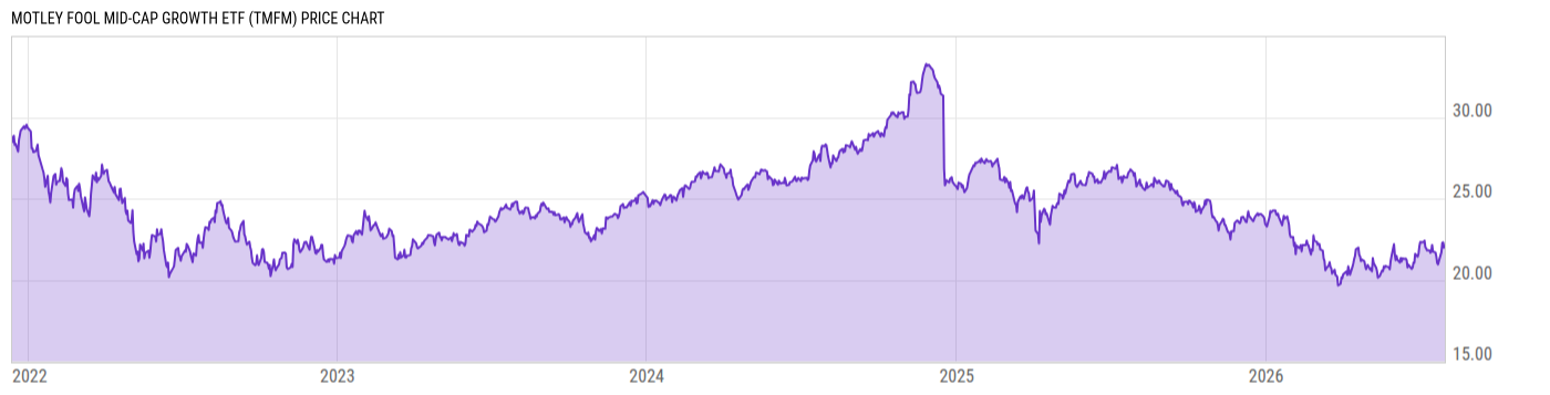 Price Chart