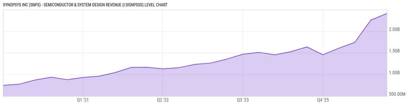 Level Chart