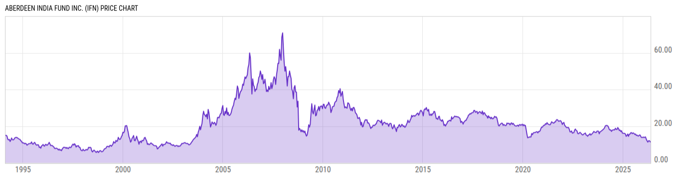 Price Chart