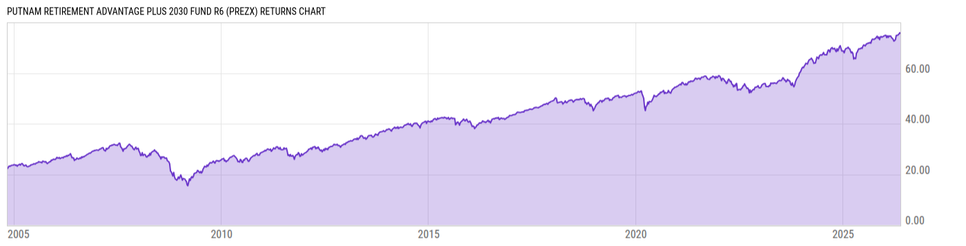 Returns Chart