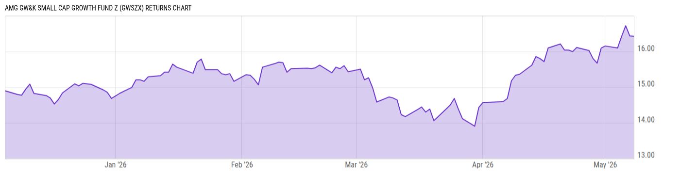 Returns Chart