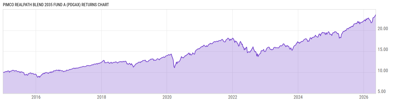 Returns Chart
