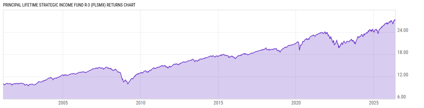 Returns Chart