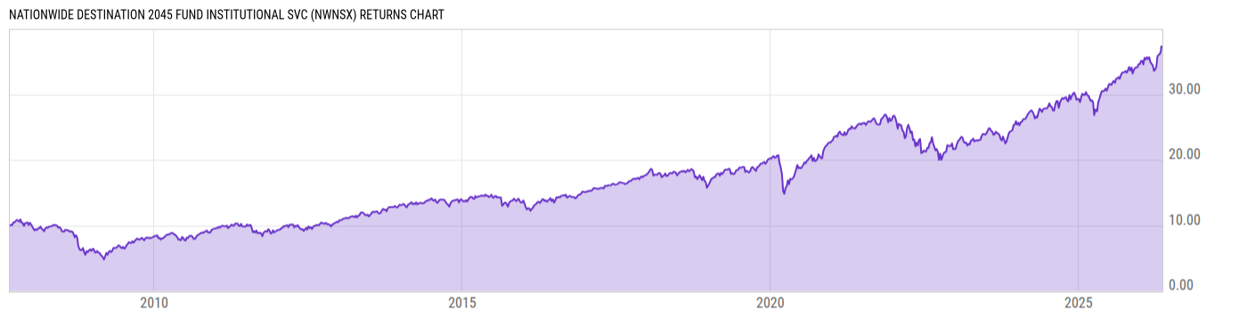 Returns Chart