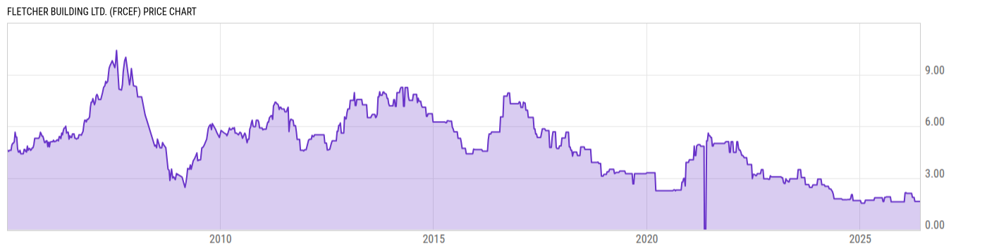 Price Chart