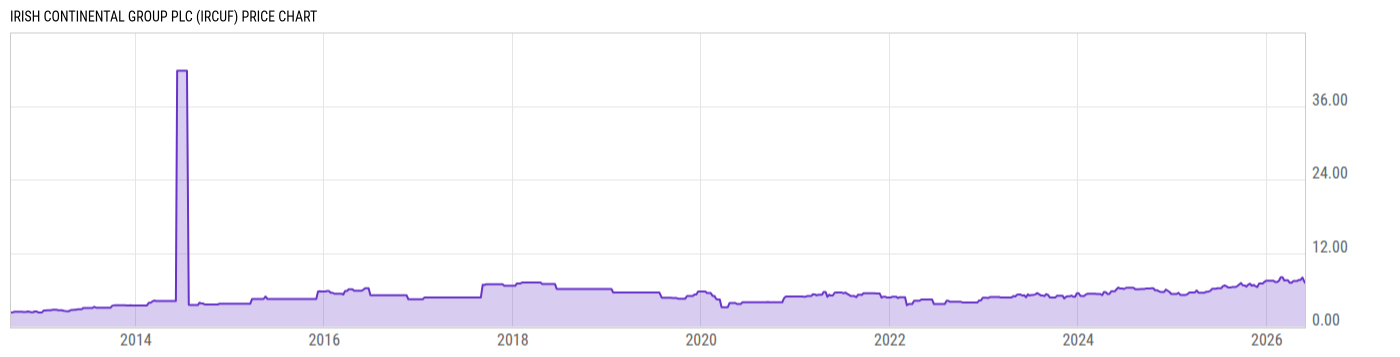 Price Chart