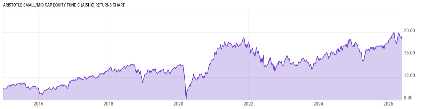 Returns Chart