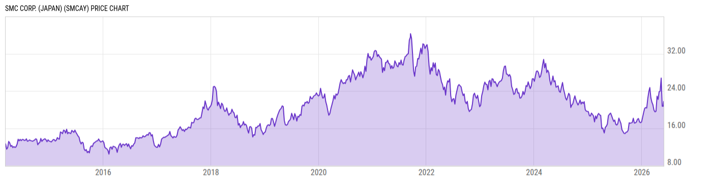 Price Chart