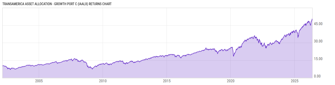 Returns Chart