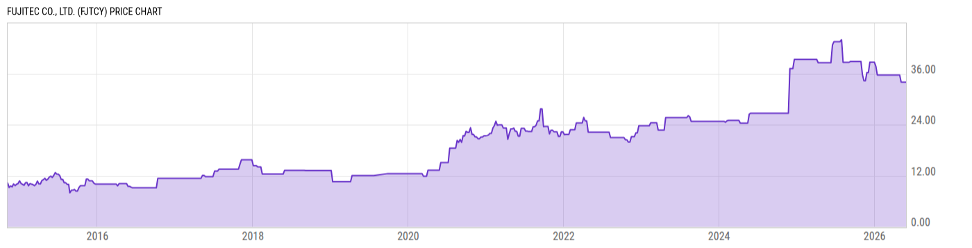 Price Chart