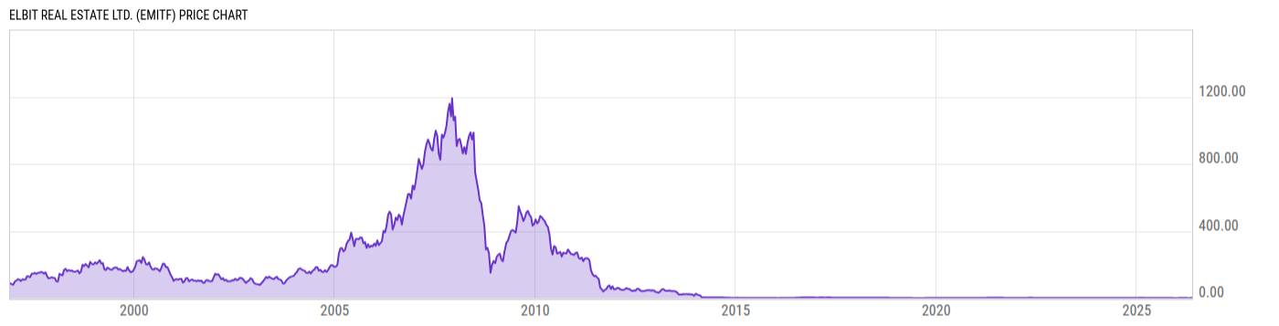 Price Chart