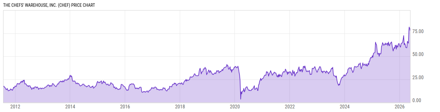 Price Chart