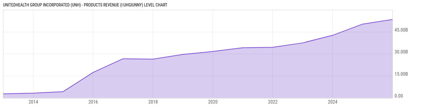 Level Chart