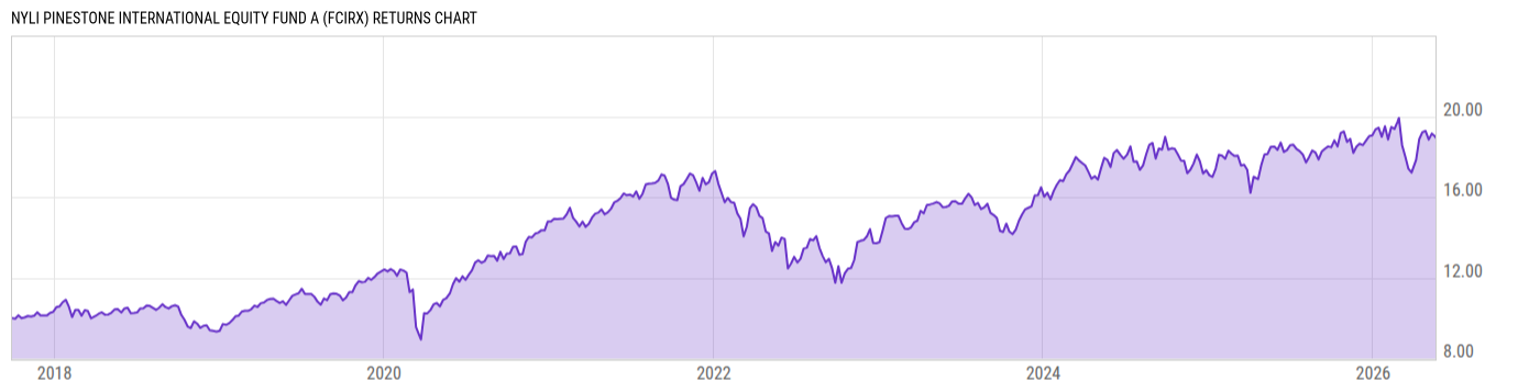Returns Chart