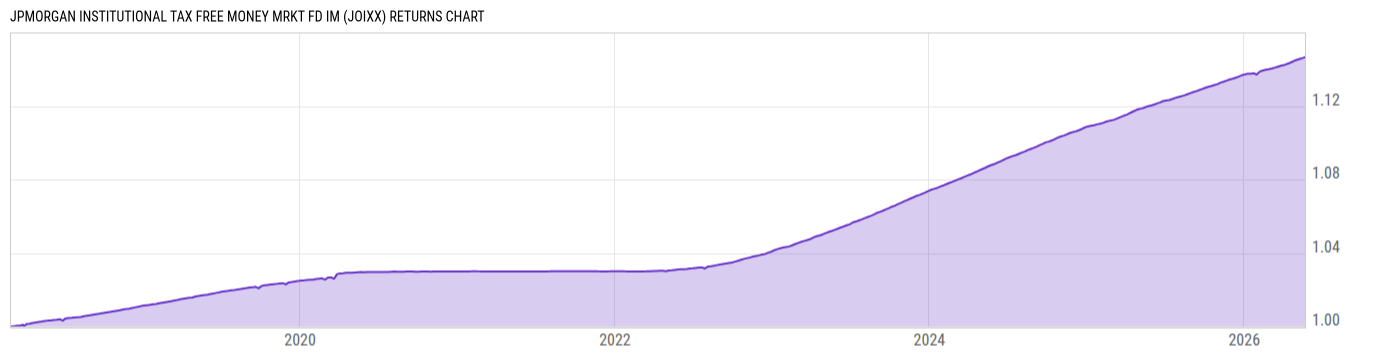 Returns Chart