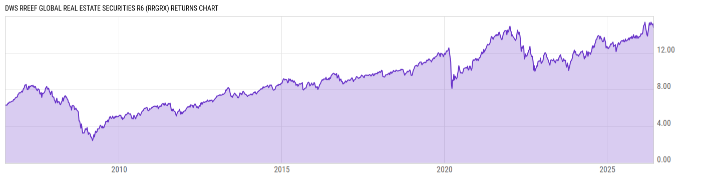 Returns Chart