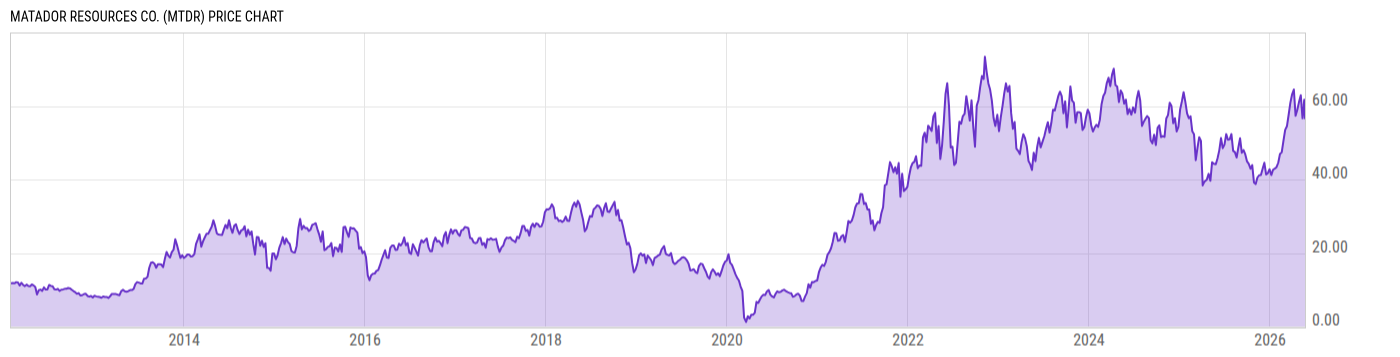 Price Chart