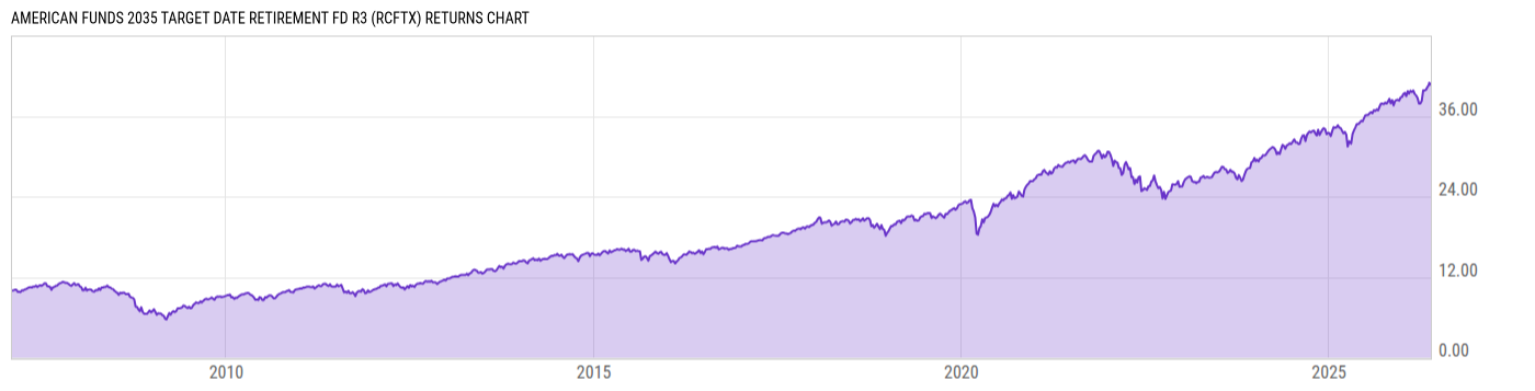 Returns Chart