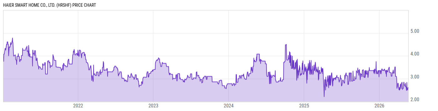 Price Chart