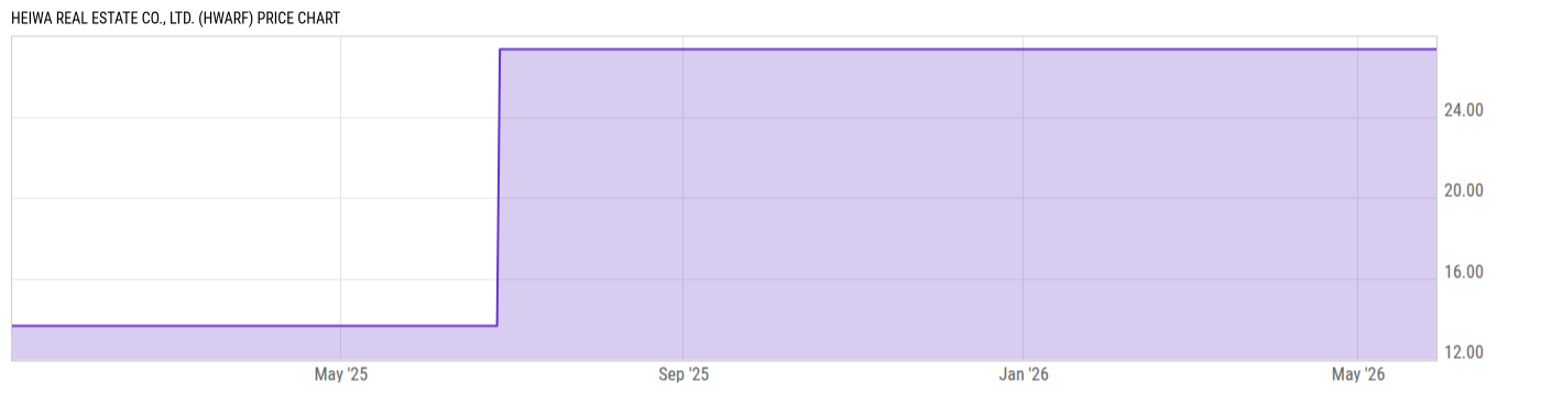 Price Chart