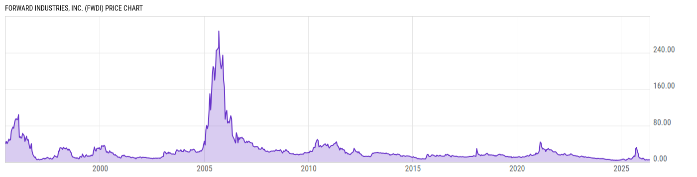 Price Chart