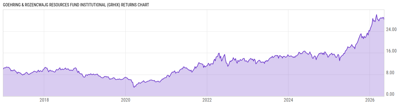 Returns Chart