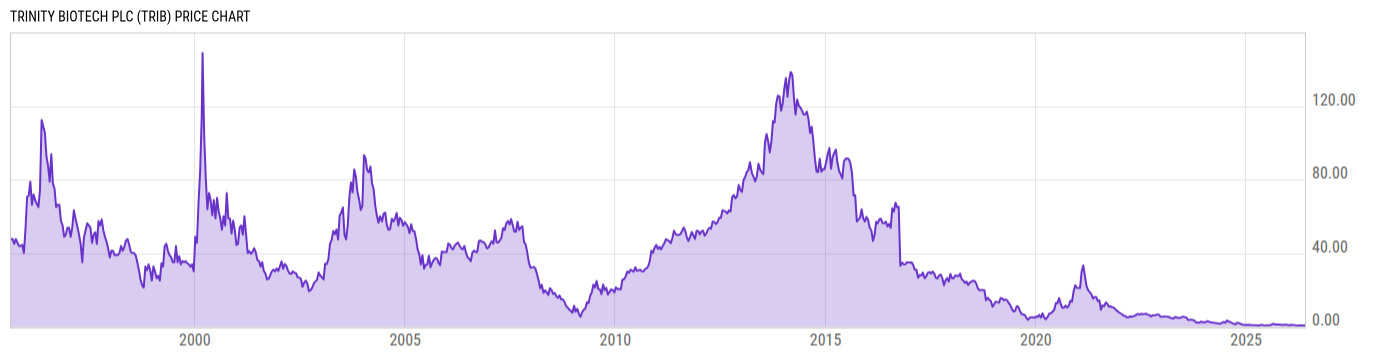 Price Chart