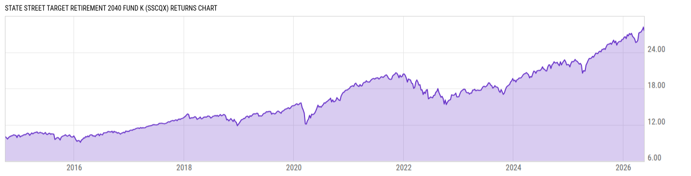 Returns Chart