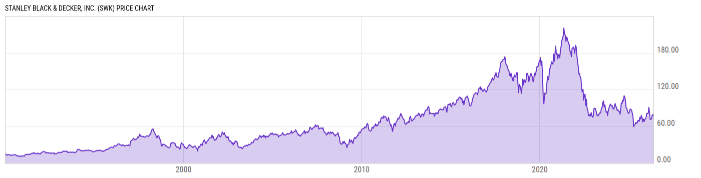 Price Chart