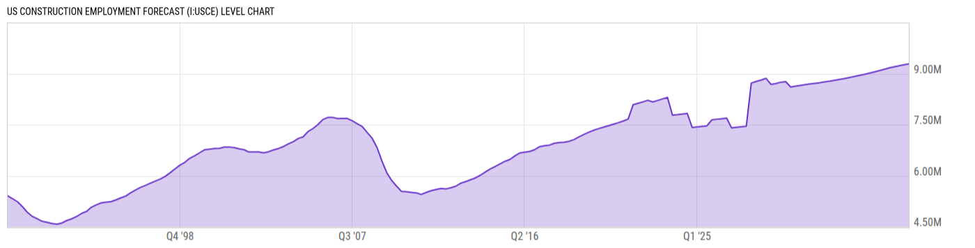 Level Chart