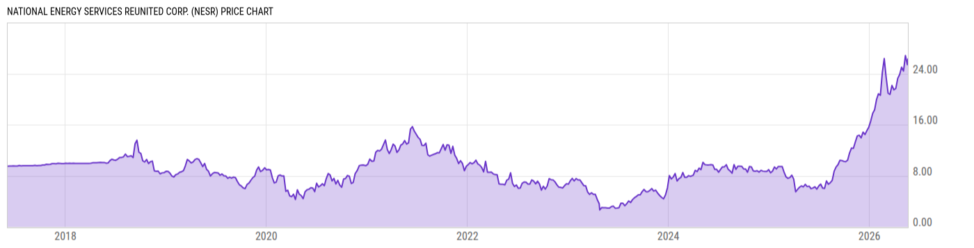 Price Chart