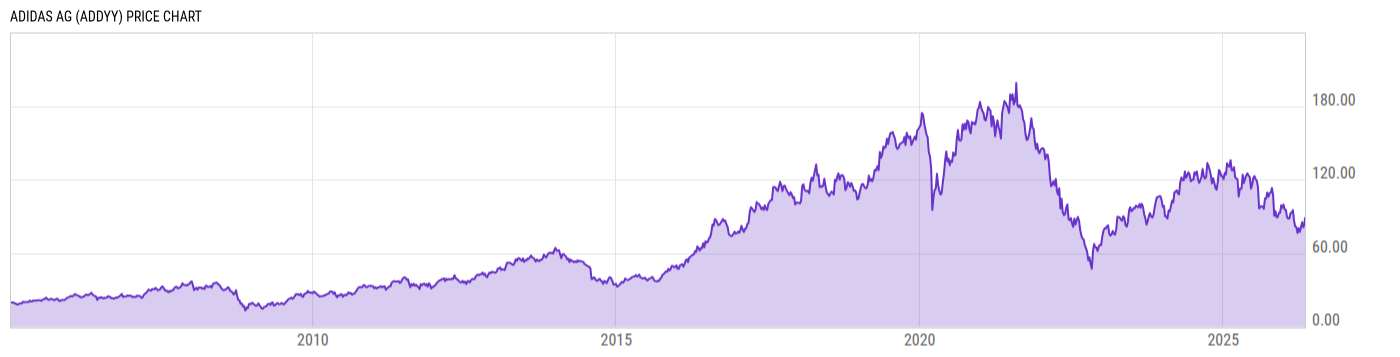 Price Chart