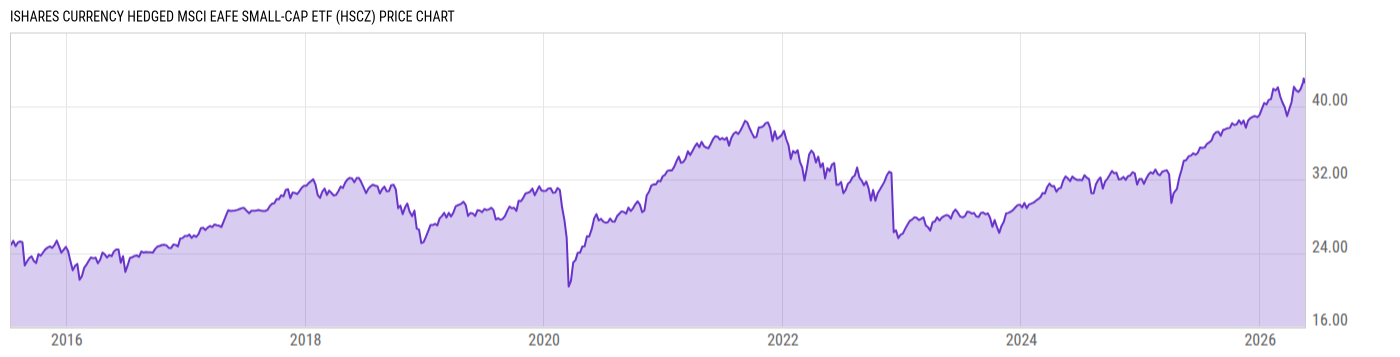 Price Chart