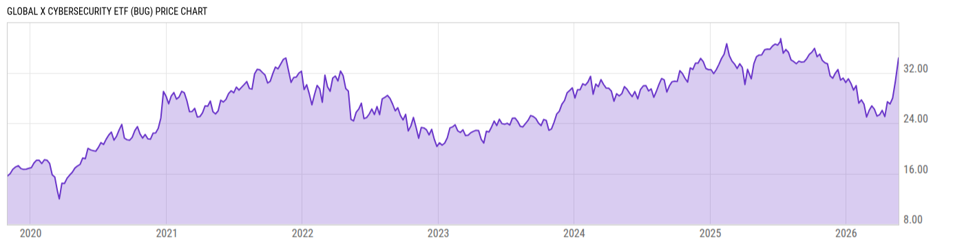 Price Chart