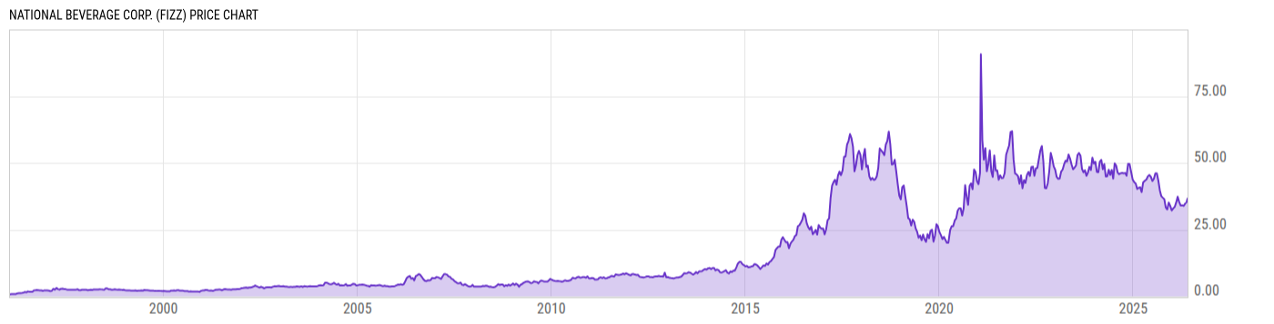 Price Chart