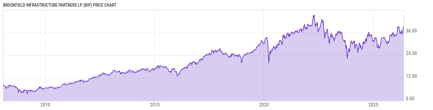 Price Chart