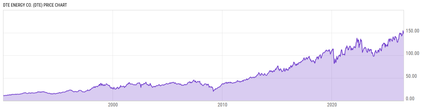 Price Chart