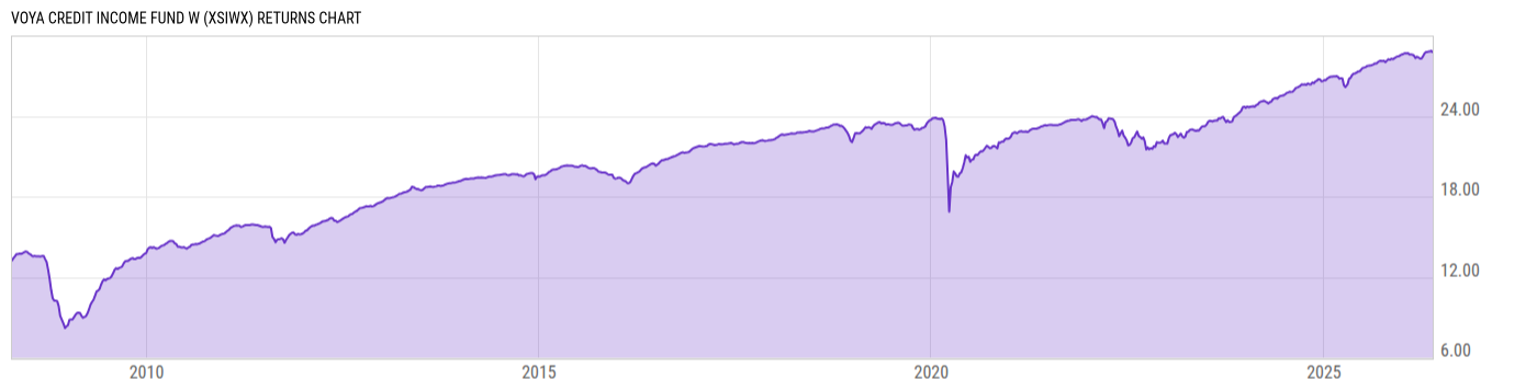 Returns Chart