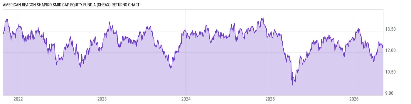 Returns Chart
