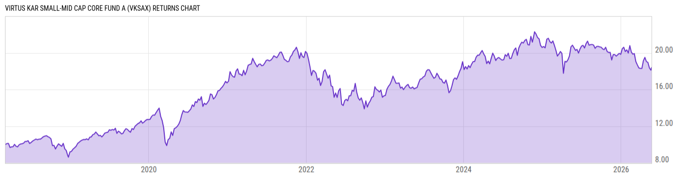 Returns Chart
