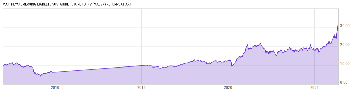 Returns Chart