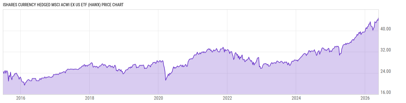 Price Chart