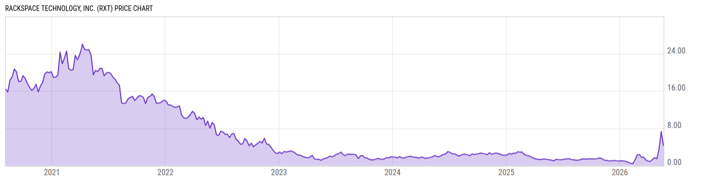 Price Chart